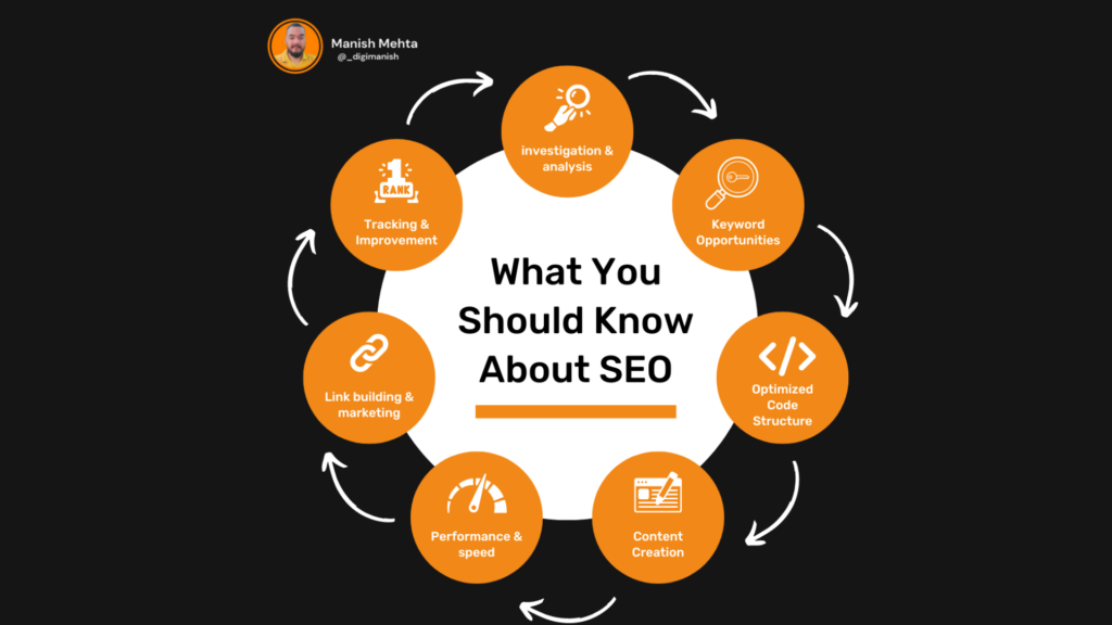 What You Should Know About SEO?